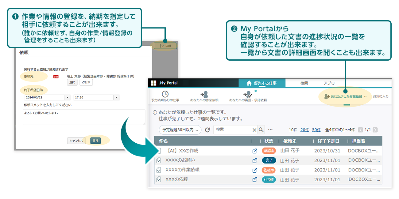 ①作業や情報の登録を、納期を指定して相手に依頼することが出来ます（誰かに依頼せず、自身の作業/情報登録の管理をすることも出来ます）。②My Portalから自身が依頼した文書の進捗状況の一覧を確認することが出来ます。一覧から文書の詳細画面を開くことも出来ます。