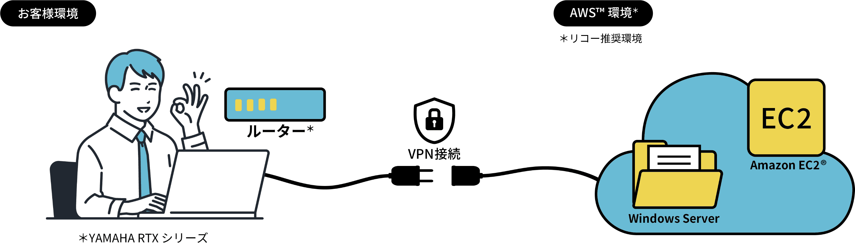 リコーが推奨するAWS™ 環境（Amazon EC2 + Windows Server）はお客様環境のルーター（YAMAHA RTXシリーズ）とVPNにより接続されます
