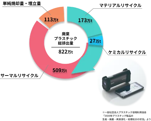 廃棄プラスチック総排出量822万t