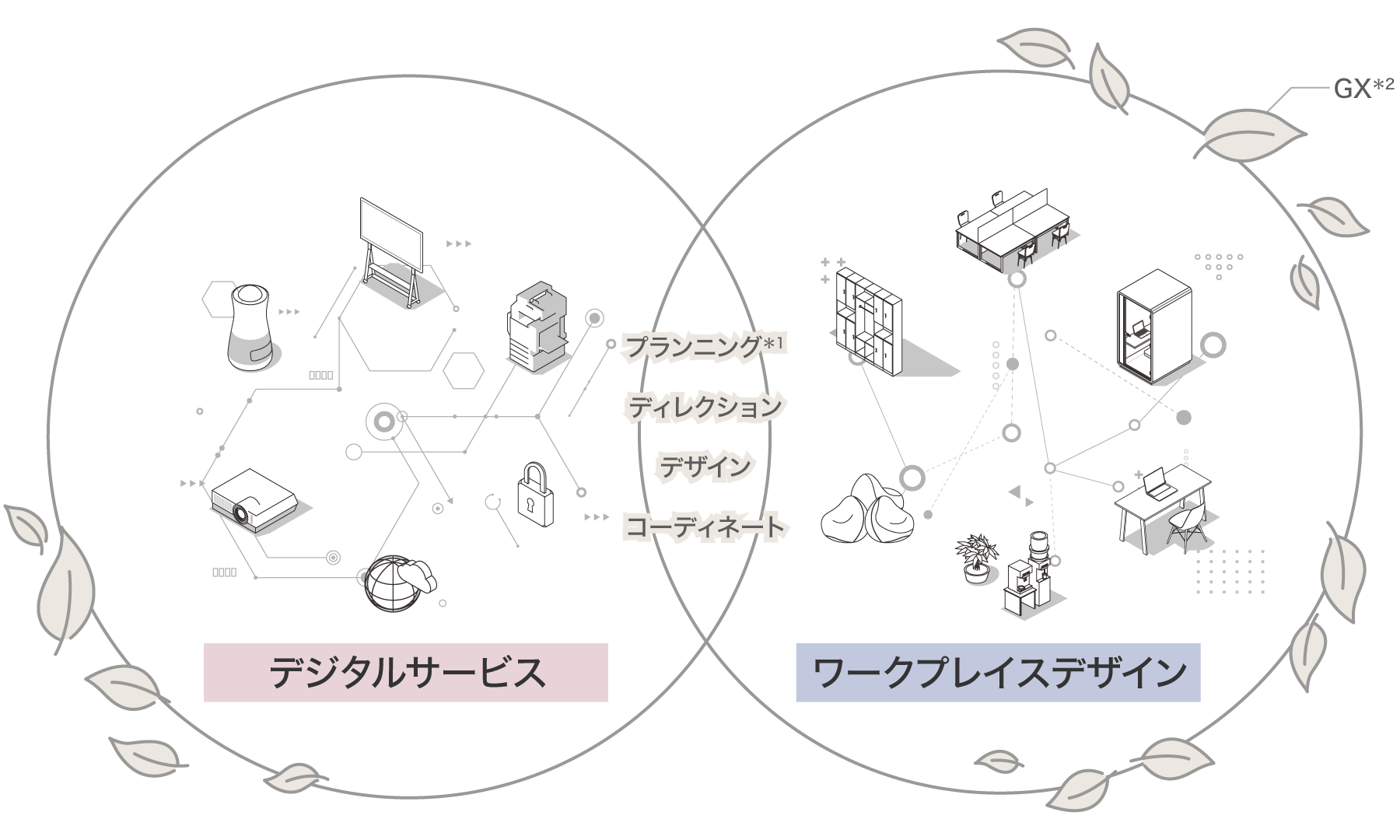 オフィスリニューアルのプランニング＊からディレクション、デザイン、コーディネート、GX＊2まで、「デジタルサービス」と「ワークプレイスデザイン」のインテグレーションにより、幅広くご提案いたします。
