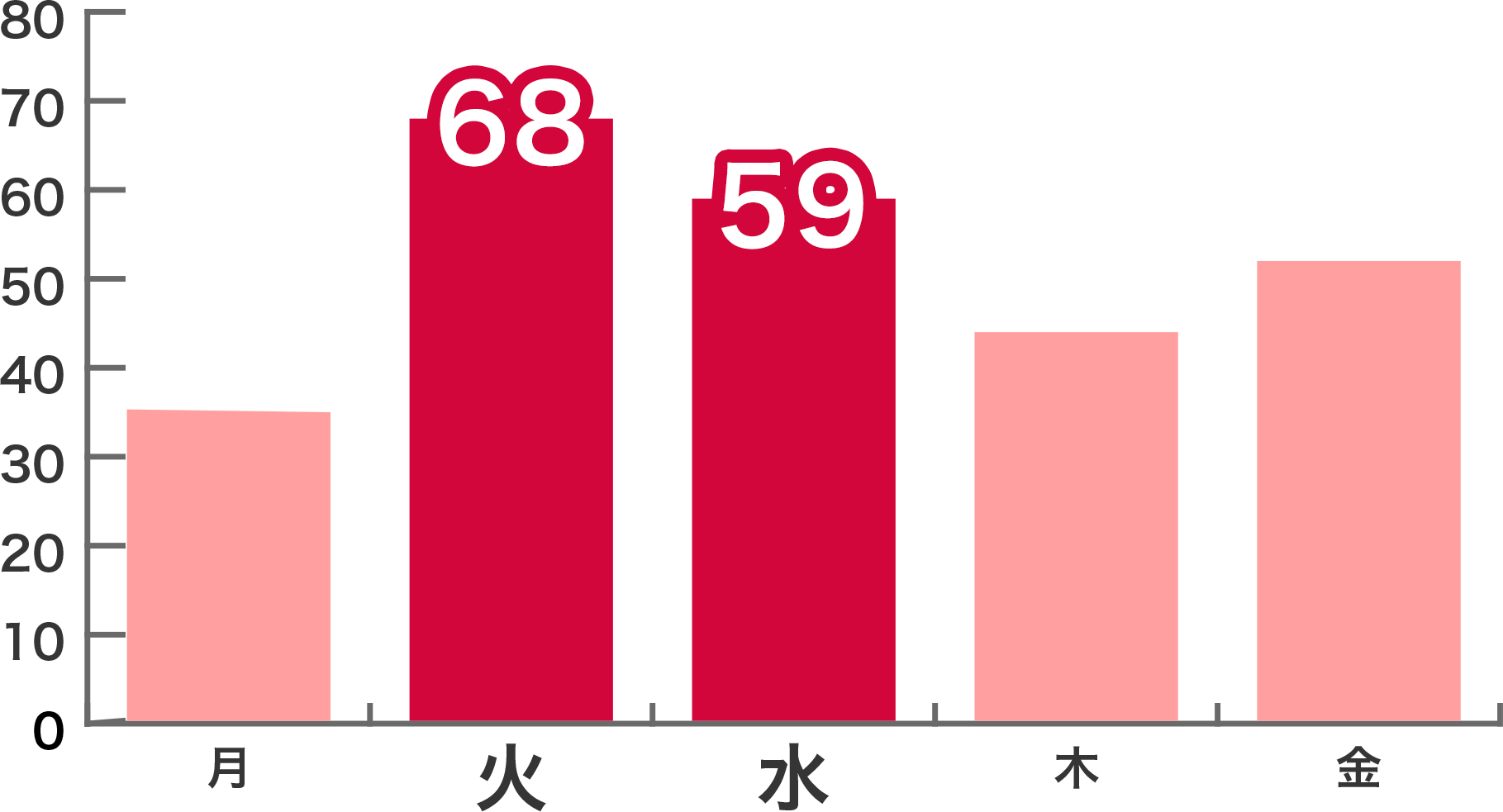 前述の内容を表したグラフ3