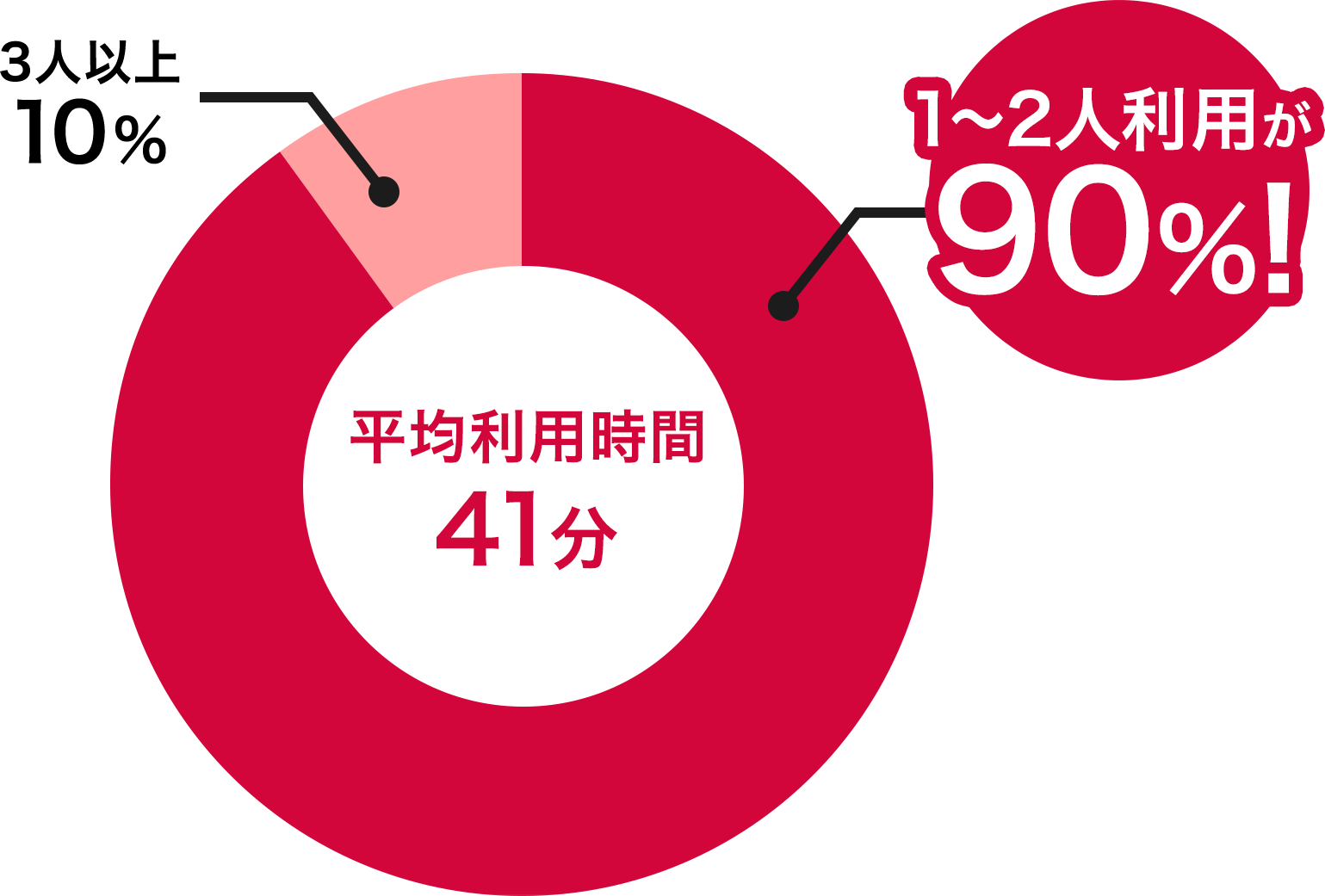 前述の内容を表したグラフ6