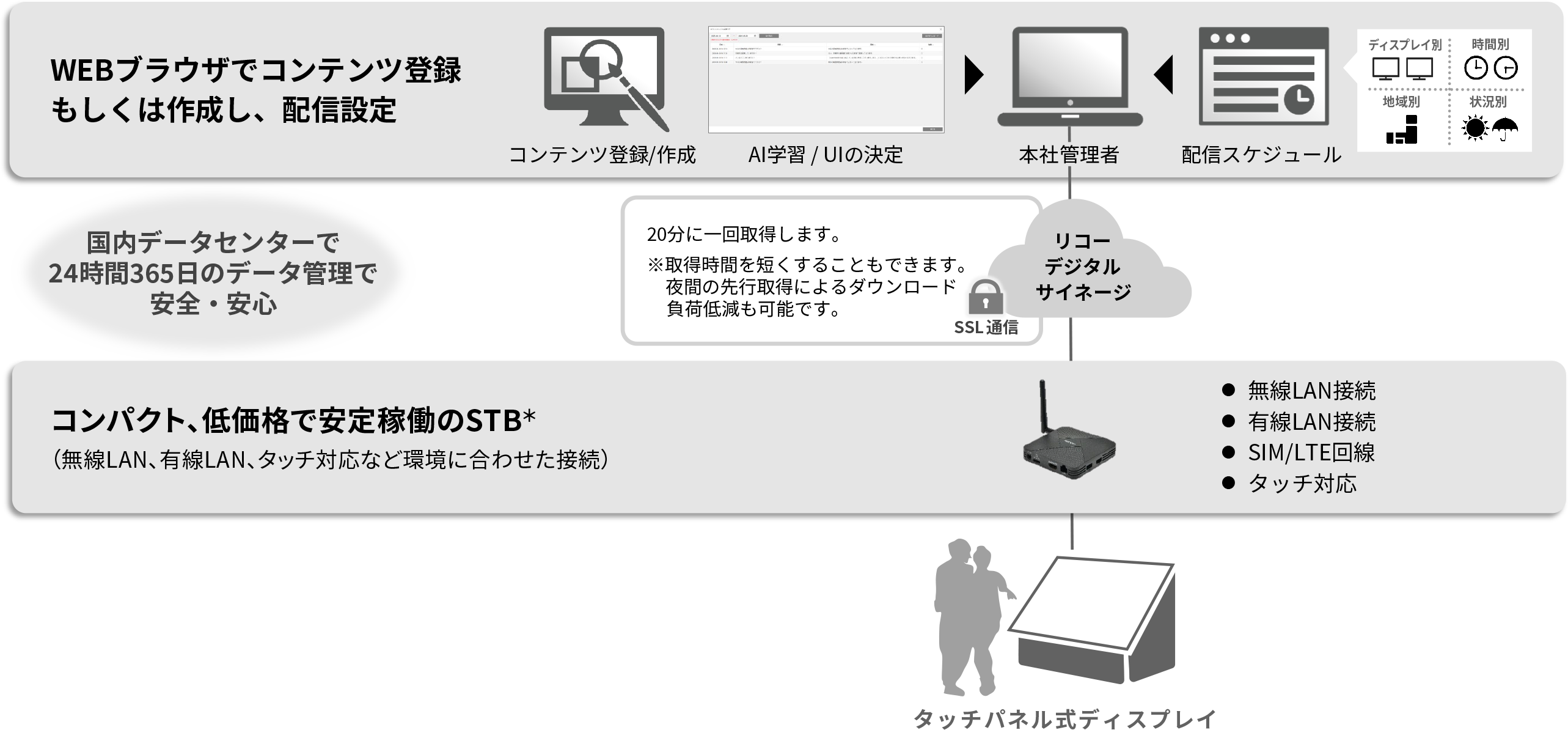サービス概要の図。WEBブラウザでコンテンツ登録もしくは作成し配信決定。コンパクト低価格で安定稼働のSTB*。