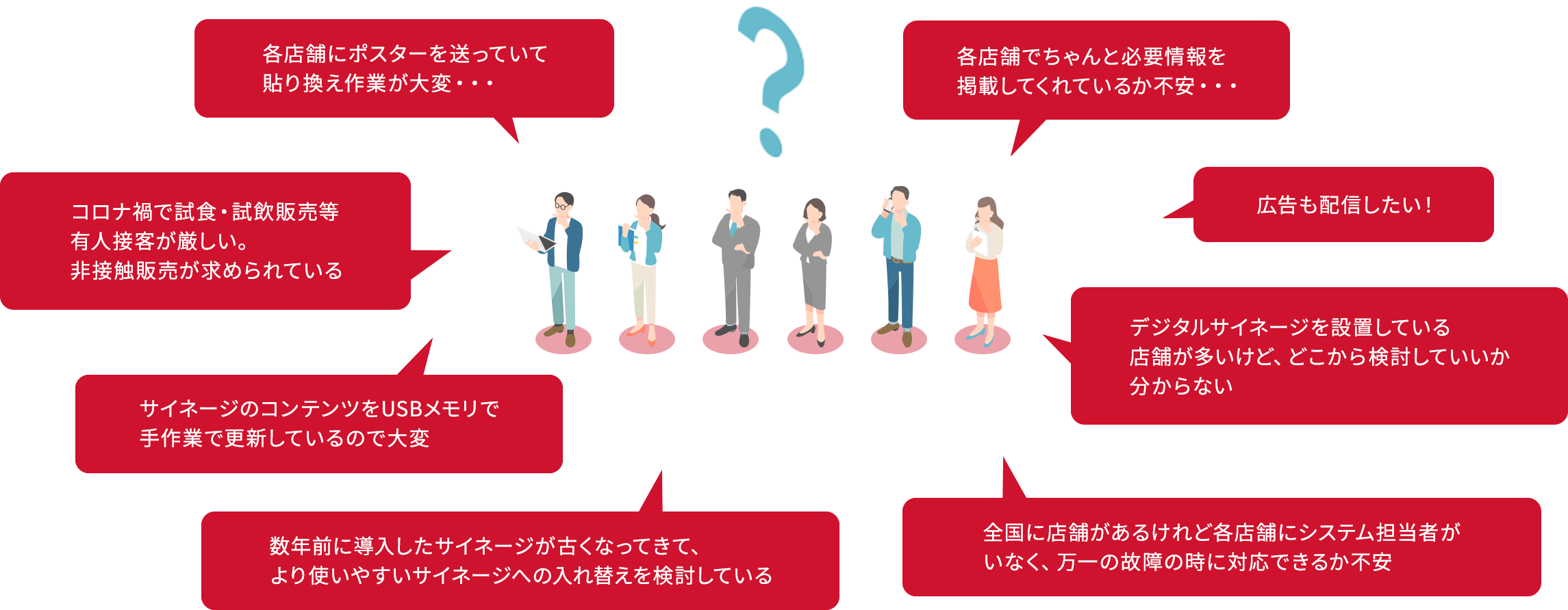 各店舗にポスターを送っていて張り替え作業が大変。各店舗でちゃんと必要情報を掲載してくれているか不安。コロナ禍で試食・試飲販売等有人接客が厳しい。非接触販売が求められている。広告も配信したい。サイネージのコンテンツをUSBメモリで手作業で更新しているので大変。デジタルサイネージを設置している店舗が多いけど、どこから検討していいか分からない。数年前に導入したサイネージが古くなってきて、より使いやすいサイネージへの入れ替えを検討している。全国に店舗があるけれど各店舗にシステム担当者がいなく、万一の故障時に対応できるか不安。