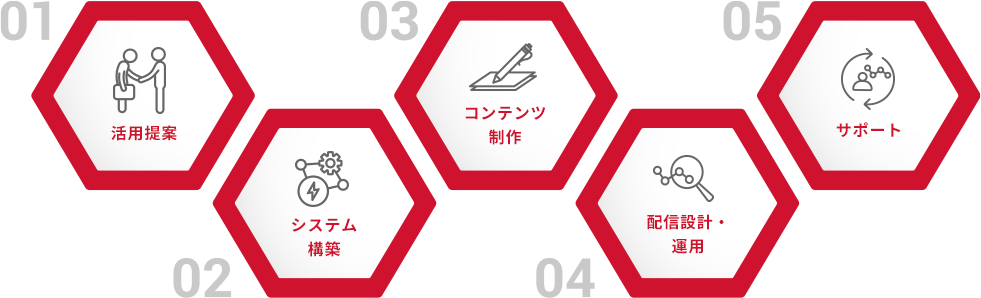 活用提案、システム構築、コンテンツ制作、配信設計・運用、サポート