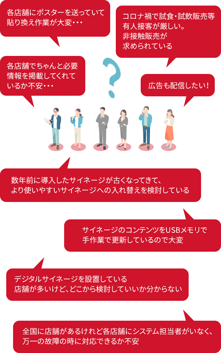 各店舗にポスターを送っていて張り替え作業が大変。各店舗でちゃんと必要情報を掲載してくれているか不安。コロナ禍で試食・試飲販売等有人接客が厳しい。非接触販売が求められている。広告も配信したい。サイネージのコンテンツをUSBメモリで手作業で更新しているので大変。デジタルサイネージを設置している店舗が多いけど、どこから検討していいか分からない。数年前に導入したサイネージが古くなってきて、より使いやすいサイネージへの入れ替えを検討している。全国に店舗があるけれど各店舗にシステム担当者がいなく、万一の故障時に対応できるか不安。