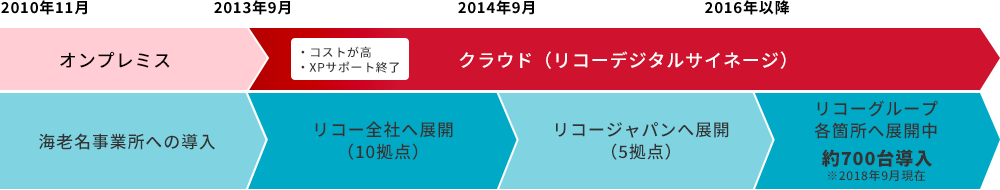 オンプレミス クラウド（リコーデジタルサイネージ）海老名事務所への導入　リコー全社へ展開（10拠点）リコージャパンへ展開（5拠点）リコーグループ各箇所へ展開中　700台導入