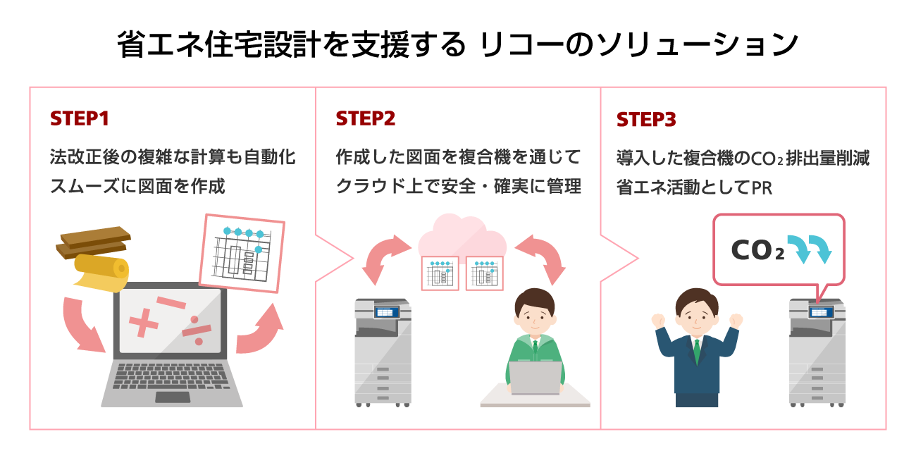 省エネ住宅設計を支援するリコーのソリューションのSTEPを説明します。STEP1で、法改正後の複雑な計算も自動化しスムーズに図面を作成。STEP2で、作成した図面を複合機を通じてクラウド上で安全に管理。STEP3で、導入した複合機のCO2排出量削減して省エネ活動としてPRできます。