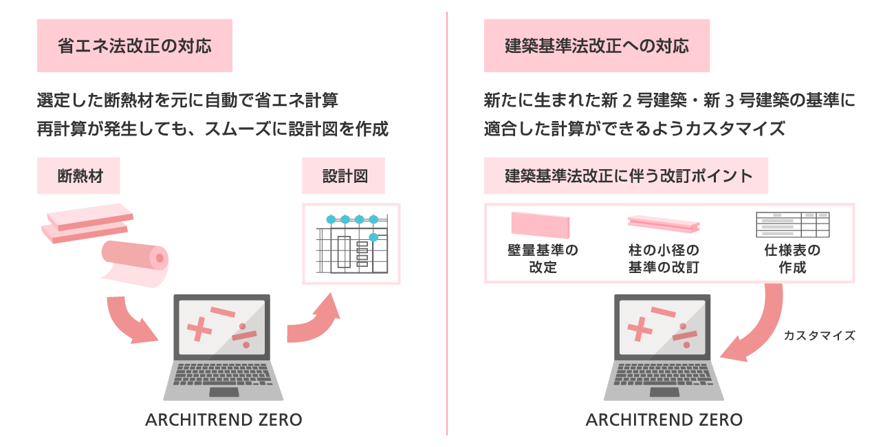 省エネ法改正の対応では、選定した断熱材を元にARCHITREND ZEROで自動で省エネ計算。再計算が発生しても、スムーズに設計図を作成します。建築基準法改正への対応では、新たに生まれた新2号建築・新3号建築の基準に適合し、壁量基準の改定・柱の小径の基準の改訂・仕様表の作成などの計算ができるようARCHITREND ZEROをカスタマイズします。