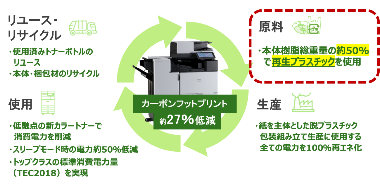 カーボンフットプリントのサイクルで、約27％低減。原料では本体樹脂総重量の約50%で再生プラスチックを使用。生産では紙を主体とした脱プラスチック包装組み立て生産に使用する全ての電力を100％再エネ化。使用では低融点の新カラートナーで消費電力を削減・スリープモード時の電力約50％低減・トップクラスの標準消費電力量（TEC2018）を実現。リユース・リサイクルでは使用済みトナーボトルのリユースの本体・梱包材のリサイクル。