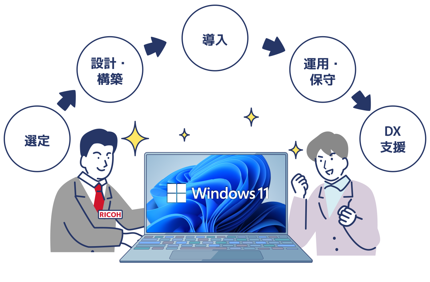 選定→設計・構築→導入→運用・保守→DX支援