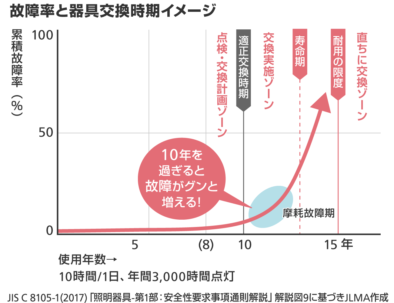 画像：故障率と器具交換時期イメージ