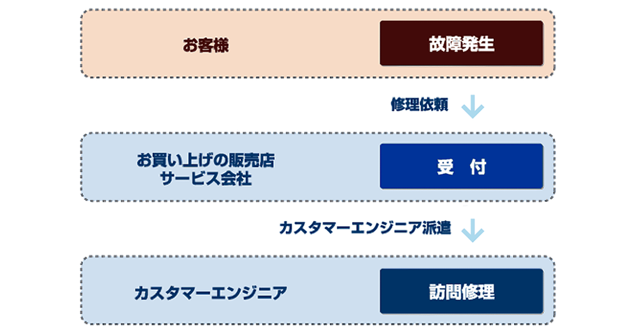 問合せルートを図示