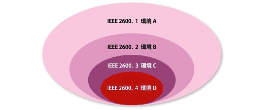 IEEE 2600のPP文書の種類を図示