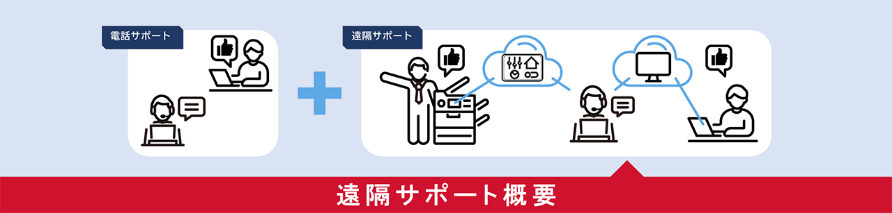 リコー遠隔サポートの概要