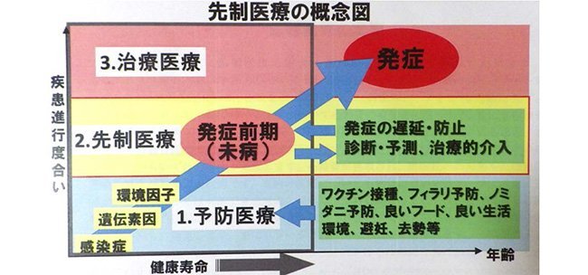 先制医療の概念図