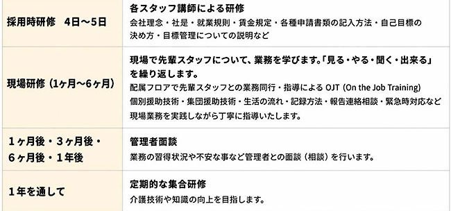 ふじケアの研修、一年をかけて理念や技術の研修をしっかり行う