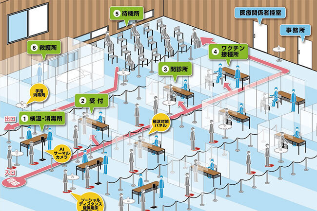 ワクチン接種やPCR検査の会場のパーテーションや機材の提供を行った