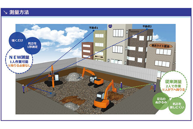 新杭芯位置測量方法の測量時