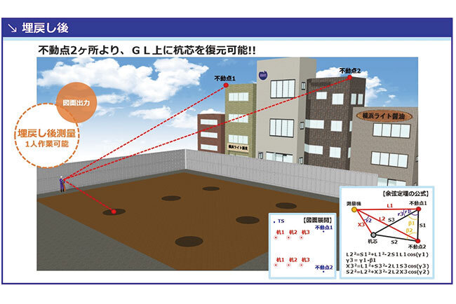 新杭芯位置測量方法の杭芯復元時
