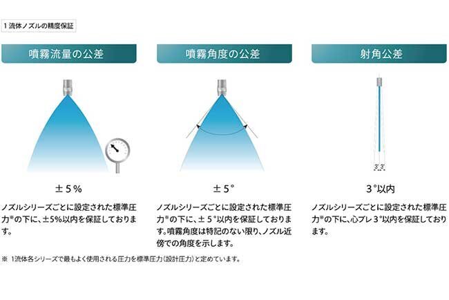 流体ノズルの精度保証