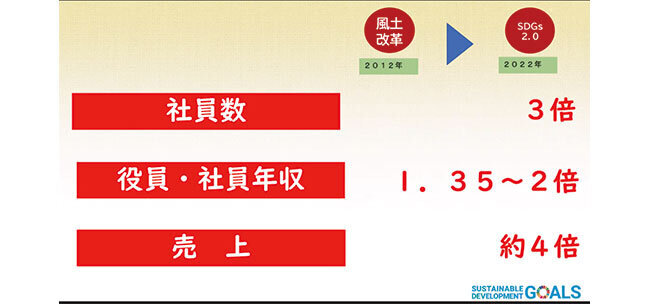 10年間で売上高は4倍、社員数は3倍に成長