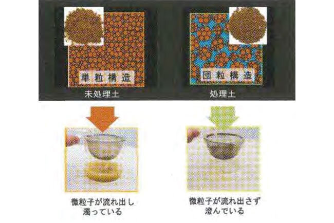 ATTACトース・クレイ工法を施さない単粒構造だと微粒子が流れ出すが、団粒構造だと保水もできる上に微粒子が流れ出さない