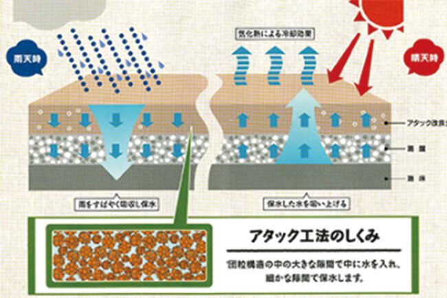 団粒構造の中に雨水をためるため、気化熱が発生するATTACトース・クレイ工法