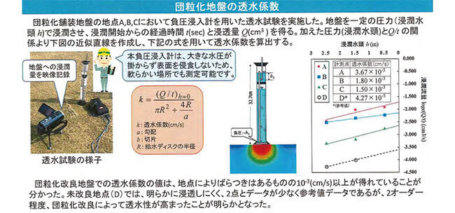 中部大学杉井研究室の透水係数調査の結果を示した資料