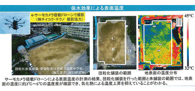 ATTACトース・クレイ工法の有無によって地表面の温度が3～6℃も違うことを示した中部大学杉井研究室の分析結果