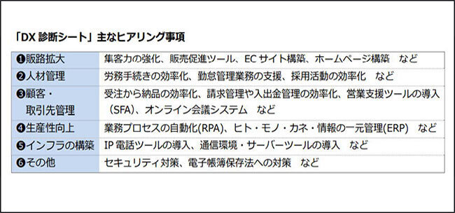 埼玉縣信用金庫「DX診断シート」の主なヒアリング事項