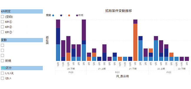 Dynamics 365の情報をもとにKPIの状況を表示 （ダミーデータによるイメージ）
