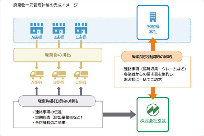 玄武の廃棄物一元管理のイメージ図