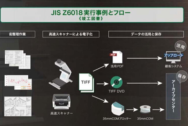 紙の竣工書類のデジタル化とデジタルデータの利用方法によって三つの保存方法を提案している（ホームページより）