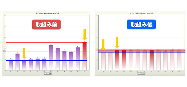 スマートメーターとデマンド閲覧サービス導入による取組み前と取組み後の「見える化」の様子