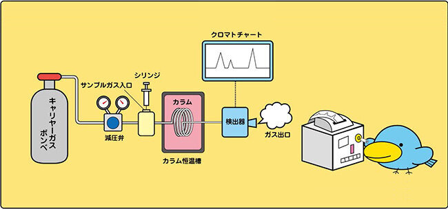 ガスクロマトグラフの構造チャート
