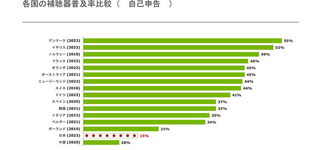 補聴器普及率グラフ。（社）日本補聴器工業会が（公財）テクノエイド協会などと協力して2022年に実施した調査