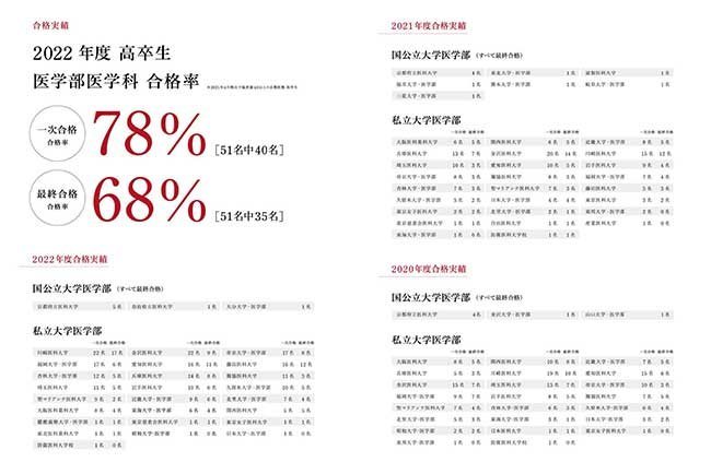 史上最高となった2022年度の合格実績