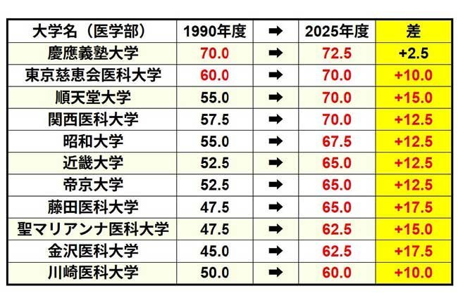 難易度が高くなっている医学部の偏差値　上記はボーダーライン（合格可能性50％）の偏差値（河合塾 Kei-Netより作成）
