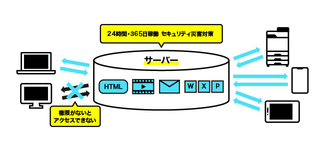 サーバーについて図解する画像。詳細は本文を参照。