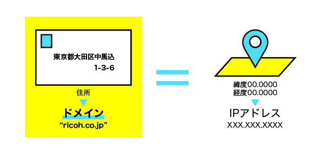 ドメインについて図解する画像。詳細は本文を参照。