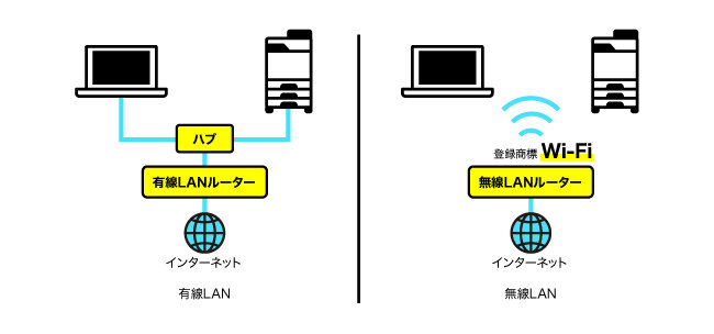  Wi-Fiについて図解する画像。詳細は本文を参照。