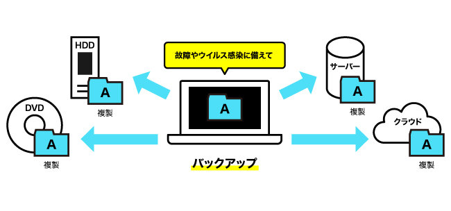 バックアップについて図解する画像。詳細は本文を参照。