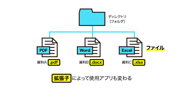 ファイルについて図解する画像。詳細は本文を参照。
