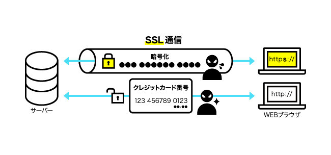 SSLについて図解する画像。詳細は本文を参照。