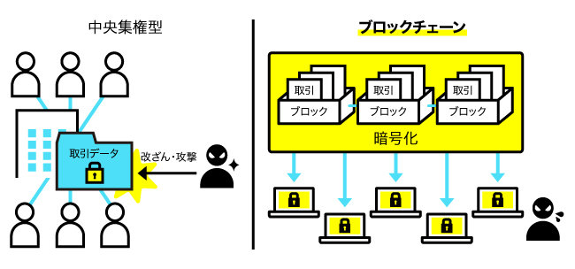 ブロックチェーンについて図解する画像。詳細は本文を参照。