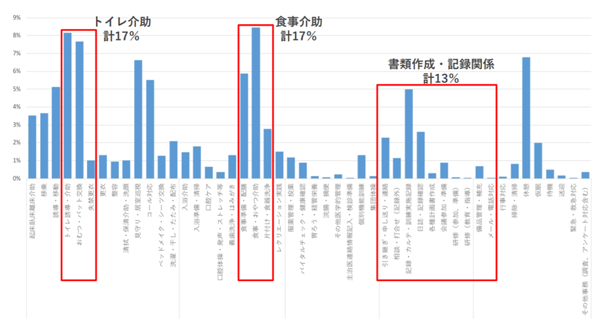 一人当たり総計の職務時間のグラフ。トイレ介助が計17%、食事介助が計17%、書類作成・記録関係が計13%。