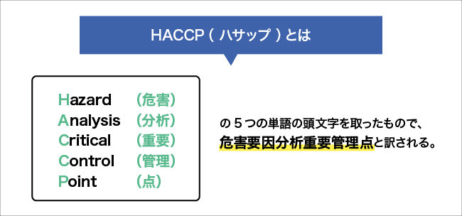 HACCPについて図解する画像。詳細は本文を参照。