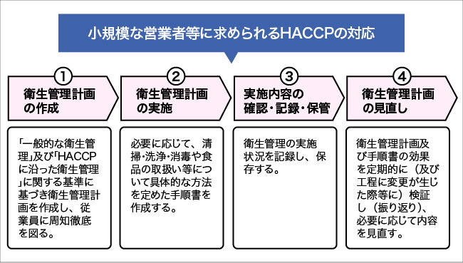 小規模な営業者等に求められるHACCPの対応について図解する画像。詳細は本文を参照。