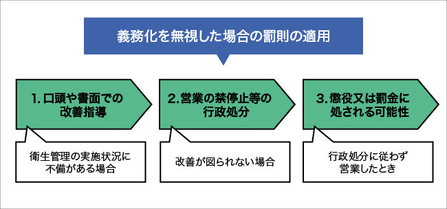 義務化を無視した場合の罰則の適用について図解する画像。詳細は本文を参照。